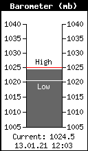 Current Barometer