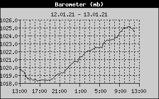 Barometer History