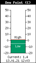 Current Outside Dewpoint