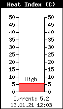 Current Heat Index