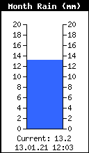 Monthly Rain Total