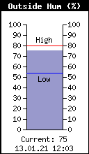 Current Outside Humidity