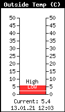 Current Outside Temperature