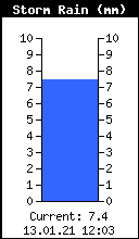 Storm Rain Total