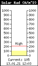 Current Solar Radiation