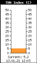 Current THW Index