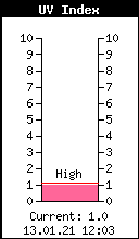 Current UV Index