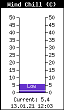 Current Wind Chill