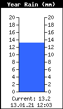 Yearly Rain Total